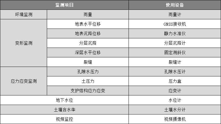 基坑安全監測系統